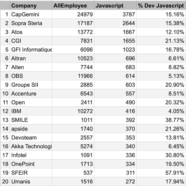 Top Dev JavaScript ESN Absolute