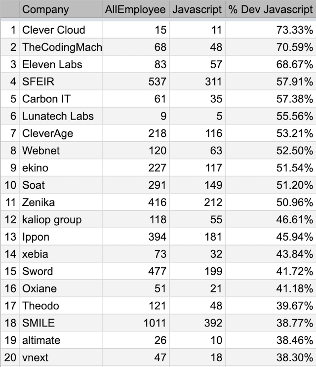 Top Dev JavaScript ESN Relative